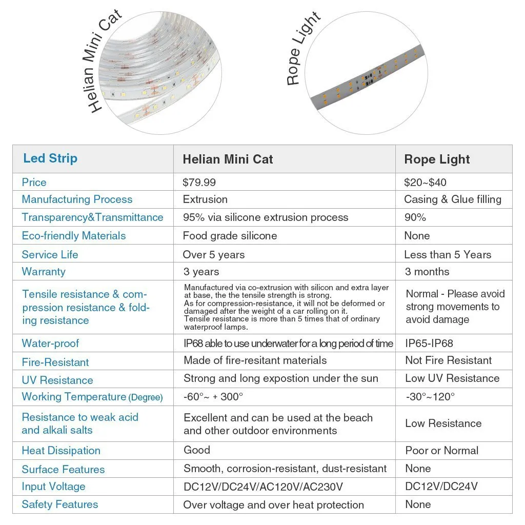 New 2nd Generation Helian Portable Mini Cat Outdoor Camping Light LED Strip-5M-High End, Advanced Version